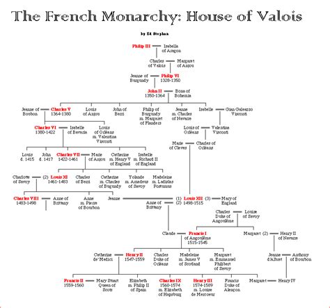 valois dynasty timeline.